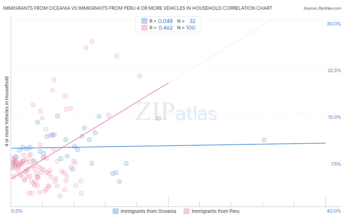 Immigrants from Oceania vs Immigrants from Peru 4 or more Vehicles in Household