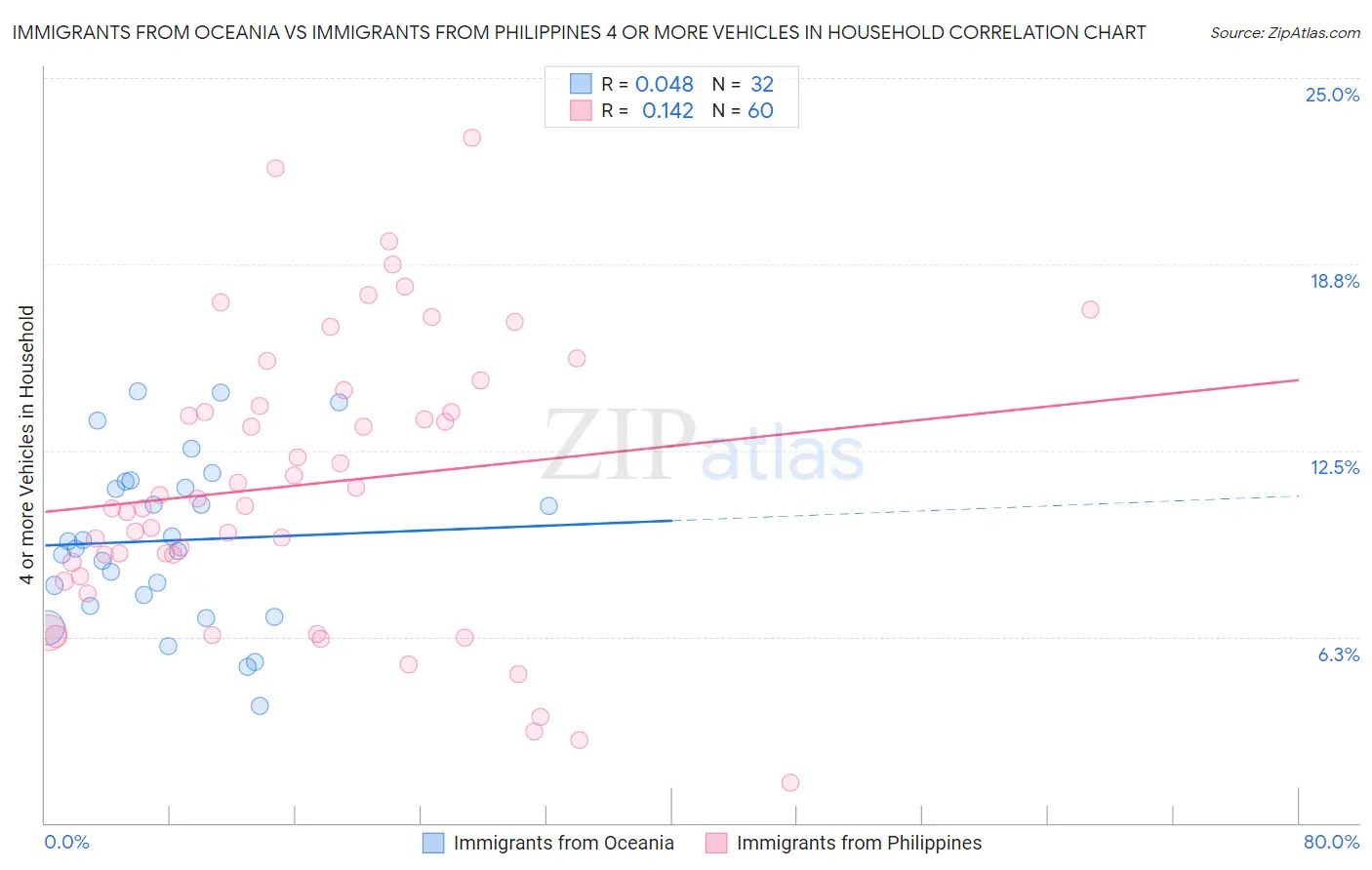Immigrants from Oceania vs Immigrants from Philippines 4 or more Vehicles in Household
