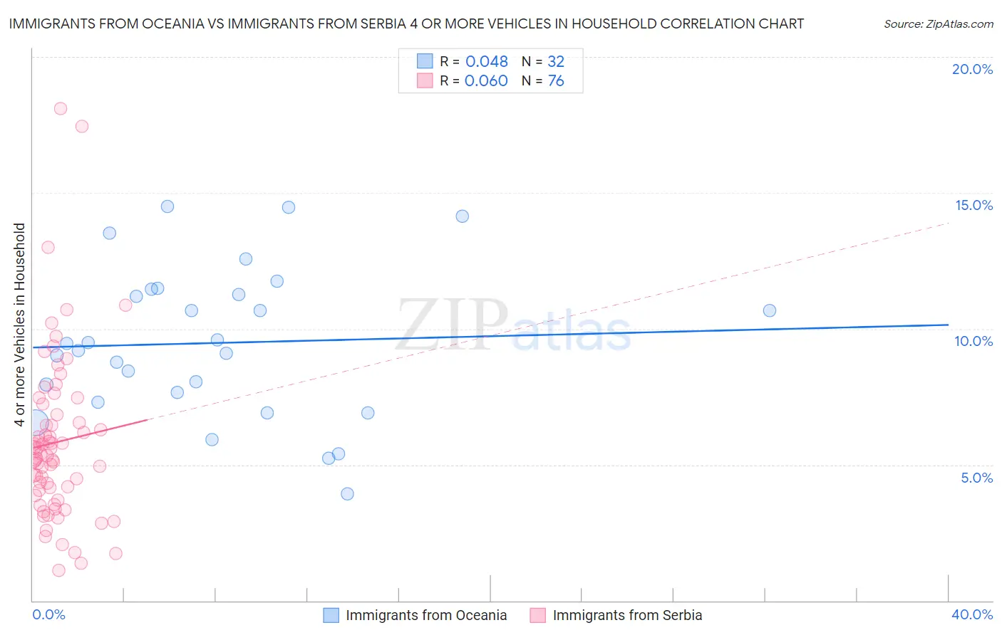 Immigrants from Oceania vs Immigrants from Serbia 4 or more Vehicles in Household