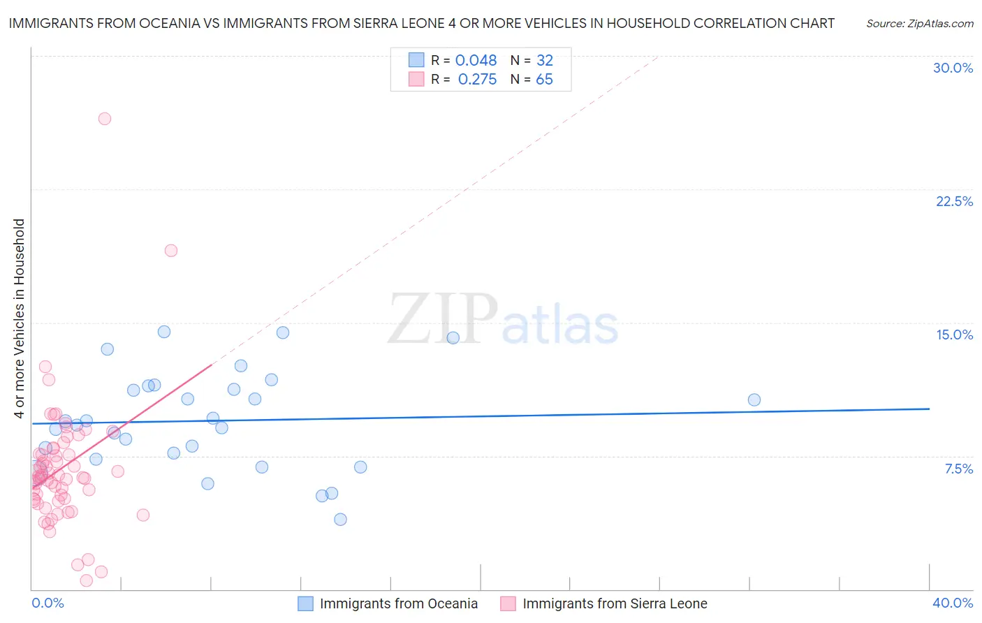 Immigrants from Oceania vs Immigrants from Sierra Leone 4 or more Vehicles in Household