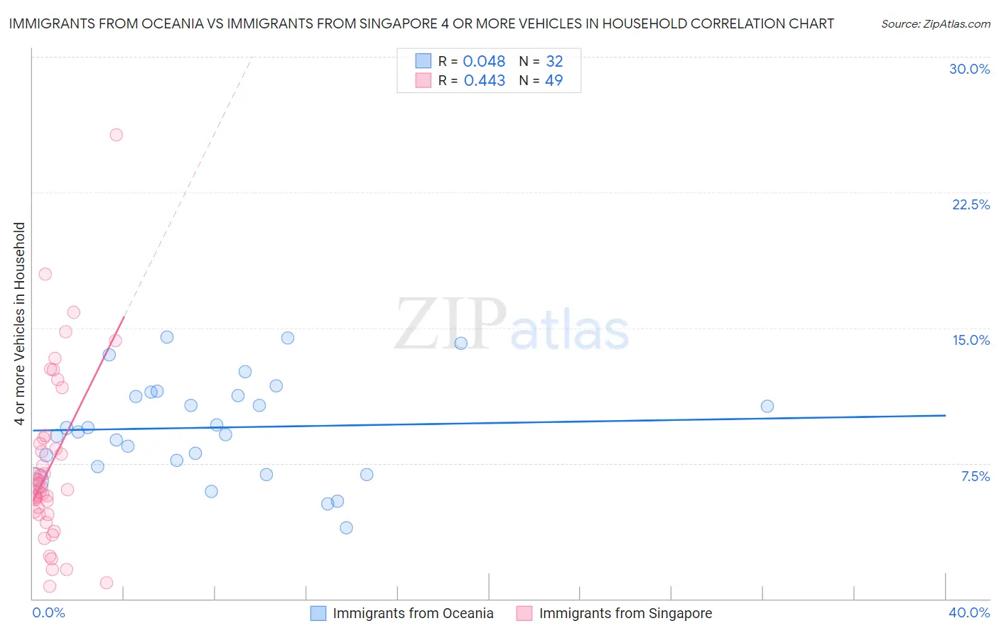 Immigrants from Oceania vs Immigrants from Singapore 4 or more Vehicles in Household