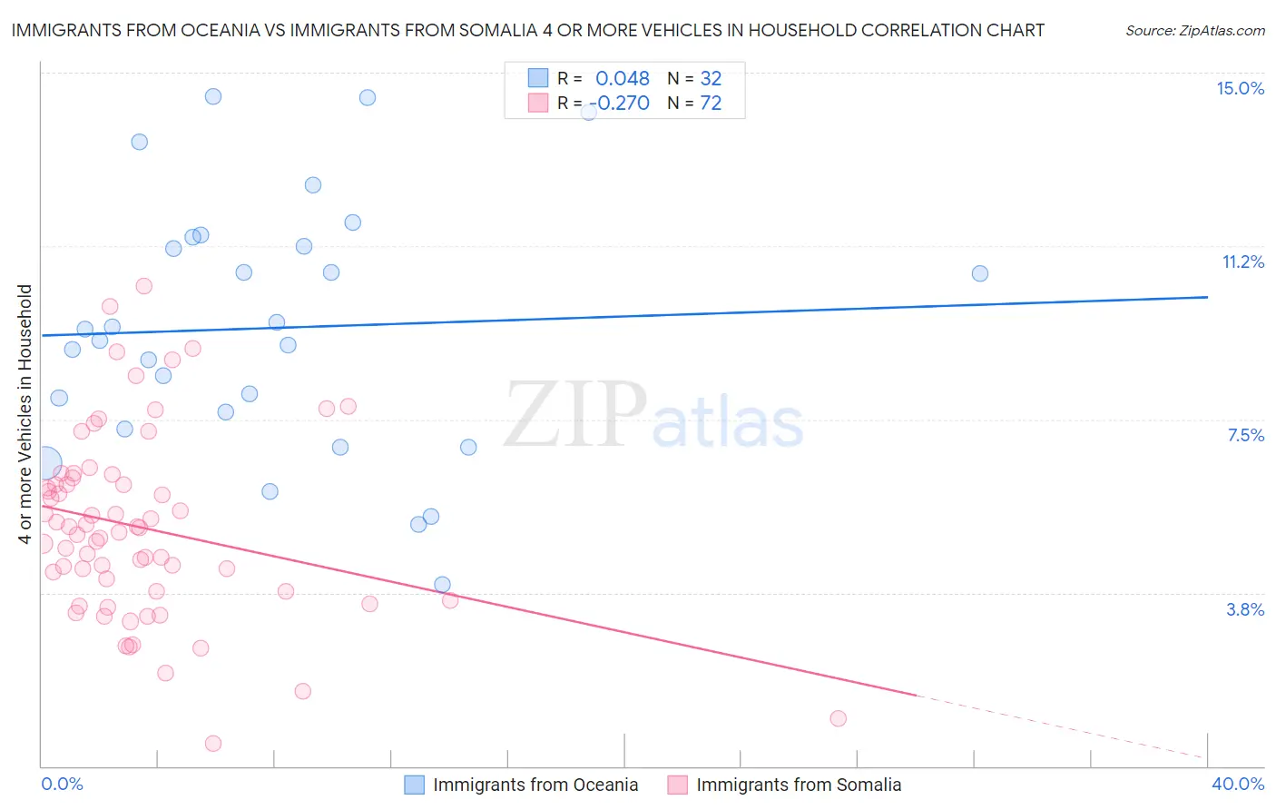Immigrants from Oceania vs Immigrants from Somalia 4 or more Vehicles in Household