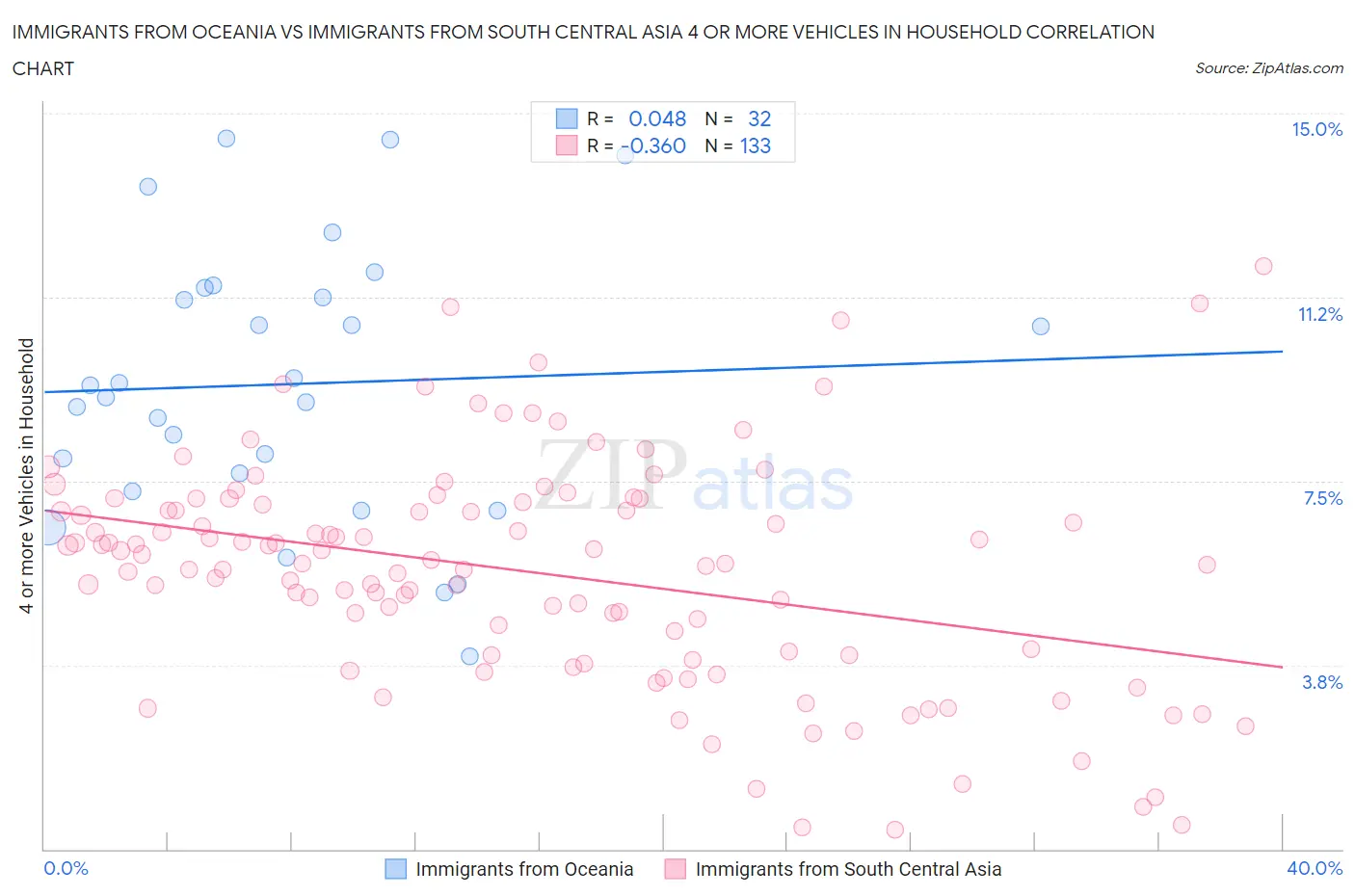 Immigrants from Oceania vs Immigrants from South Central Asia 4 or more Vehicles in Household