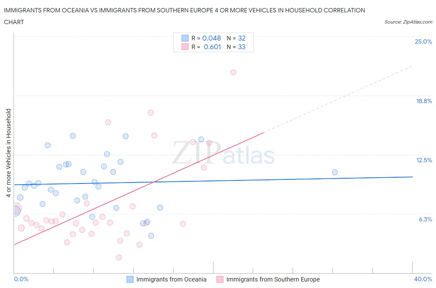 Immigrants from Oceania vs Immigrants from Southern Europe 4 or more Vehicles in Household