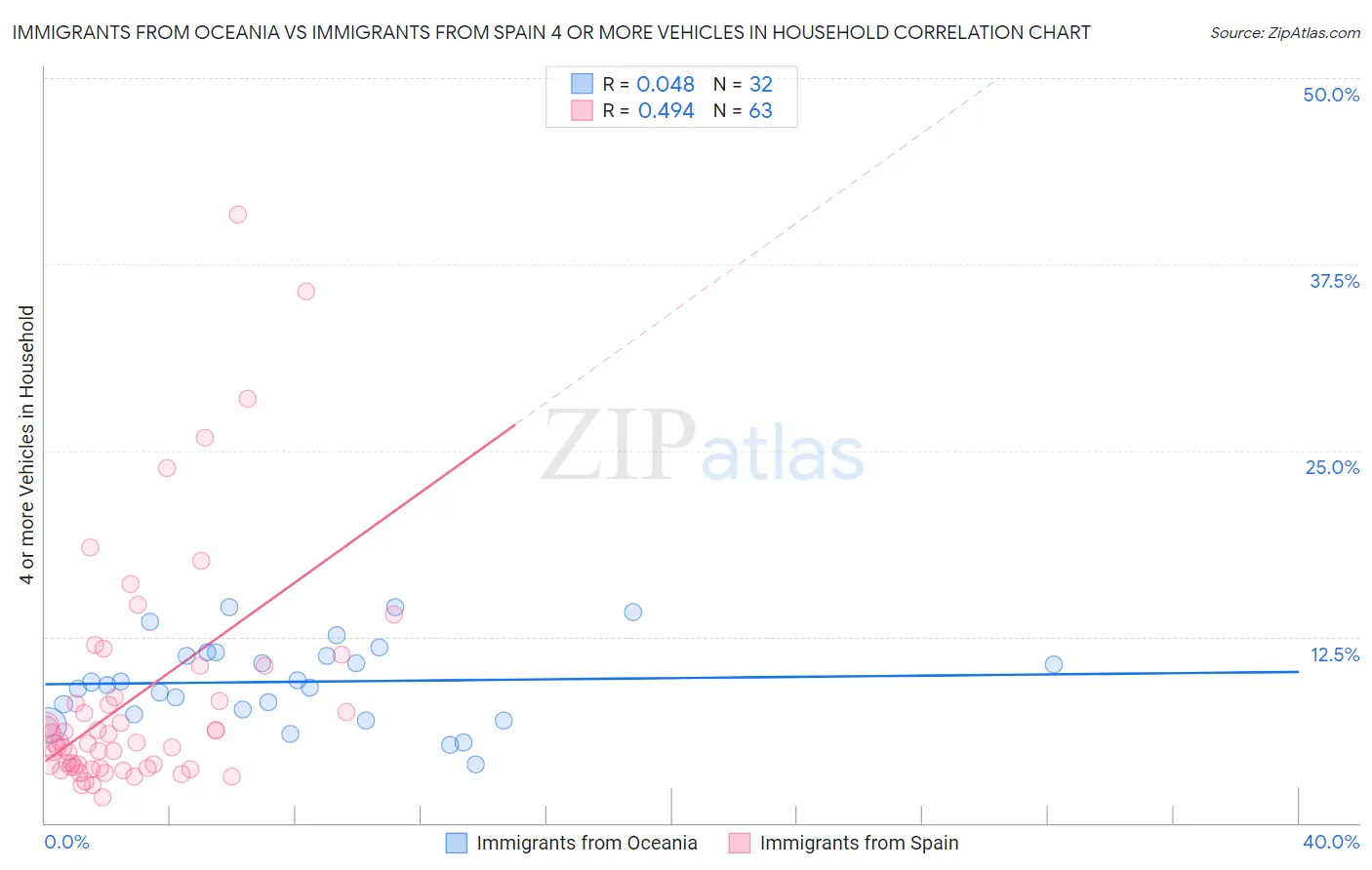 Immigrants from Oceania vs Immigrants from Spain 4 or more Vehicles in Household