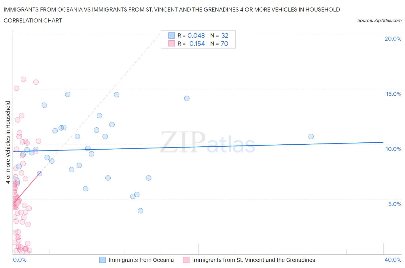 Immigrants from Oceania vs Immigrants from St. Vincent and the Grenadines 4 or more Vehicles in Household
