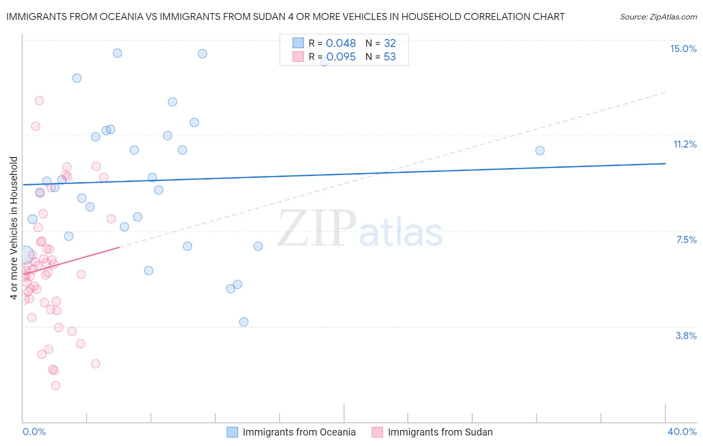 Immigrants from Oceania vs Immigrants from Sudan 4 or more Vehicles in Household