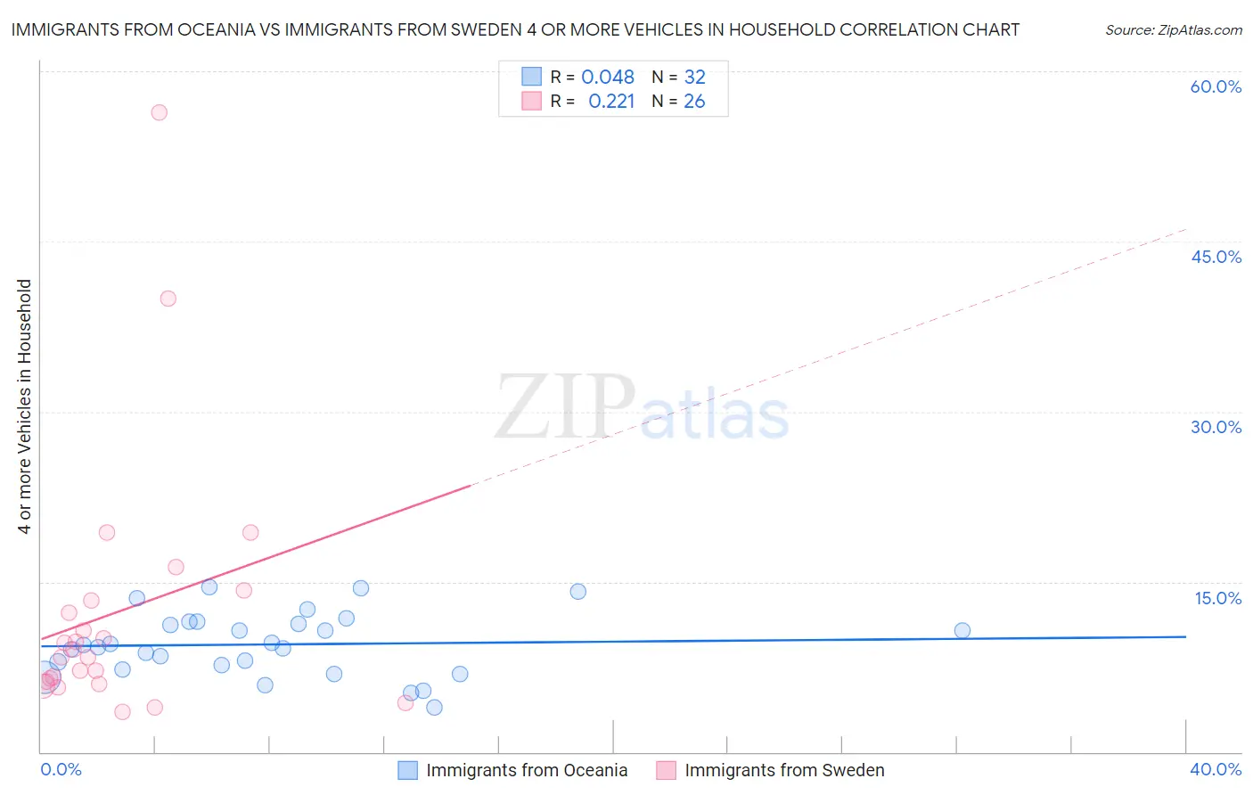 Immigrants from Oceania vs Immigrants from Sweden 4 or more Vehicles in Household