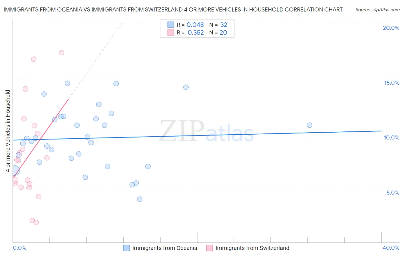 Immigrants from Oceania vs Immigrants from Switzerland 4 or more Vehicles in Household