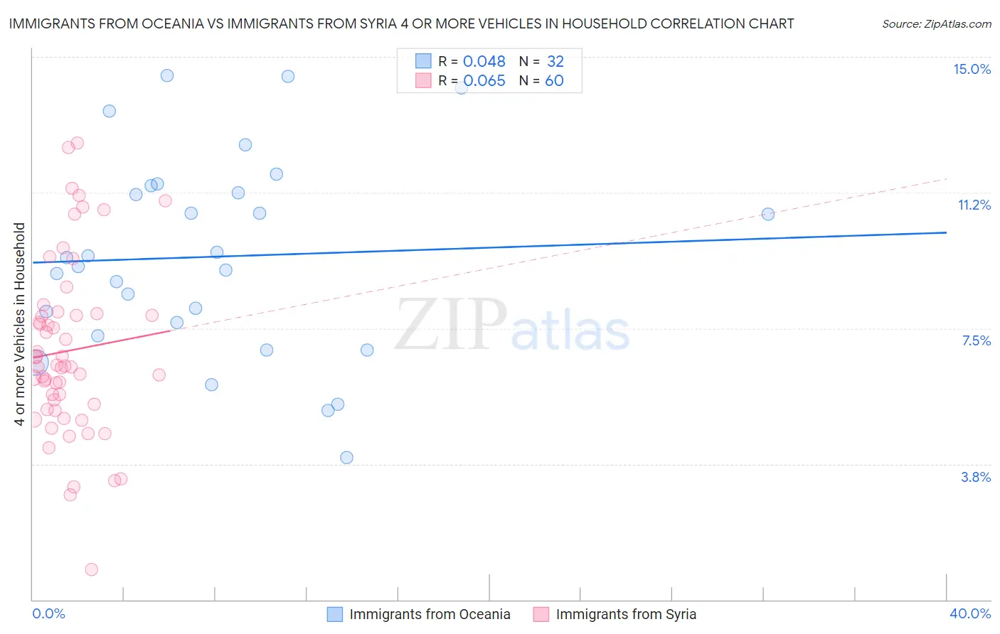 Immigrants from Oceania vs Immigrants from Syria 4 or more Vehicles in Household