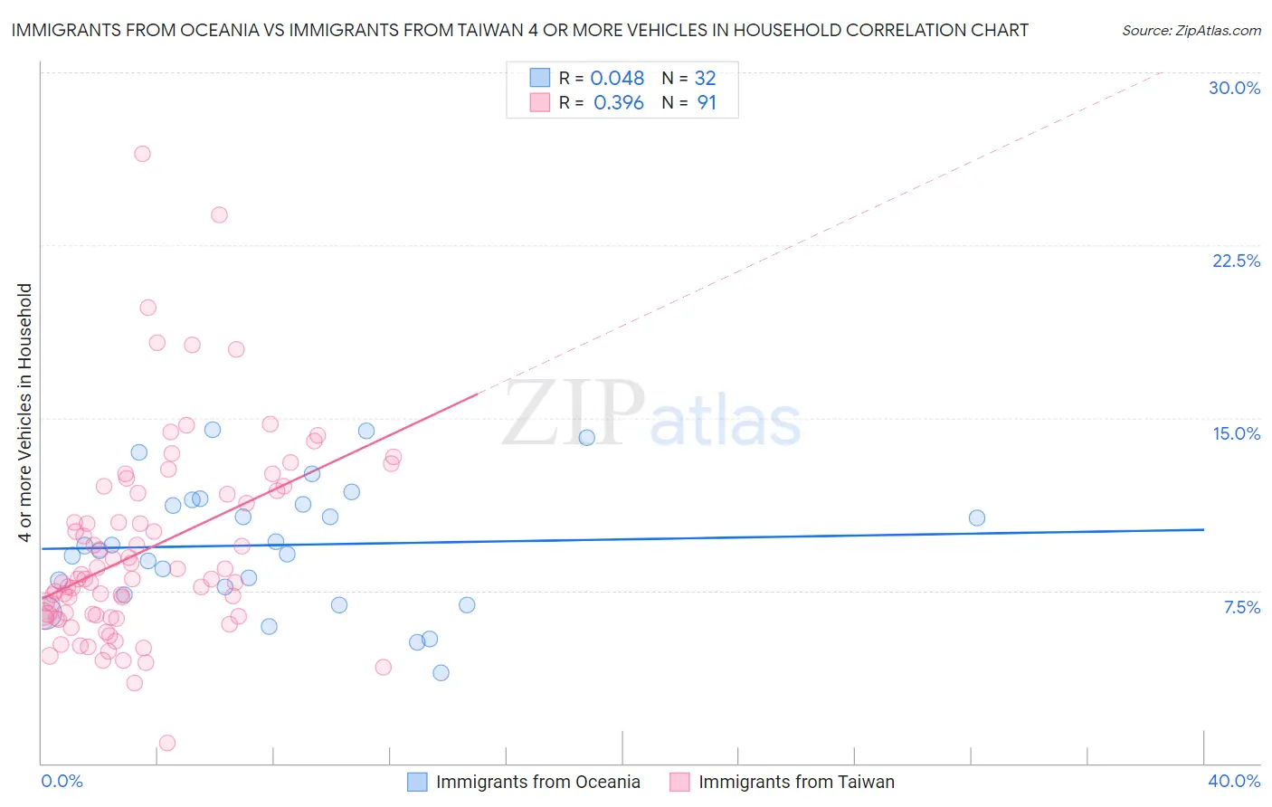 Immigrants from Oceania vs Immigrants from Taiwan 4 or more Vehicles in Household