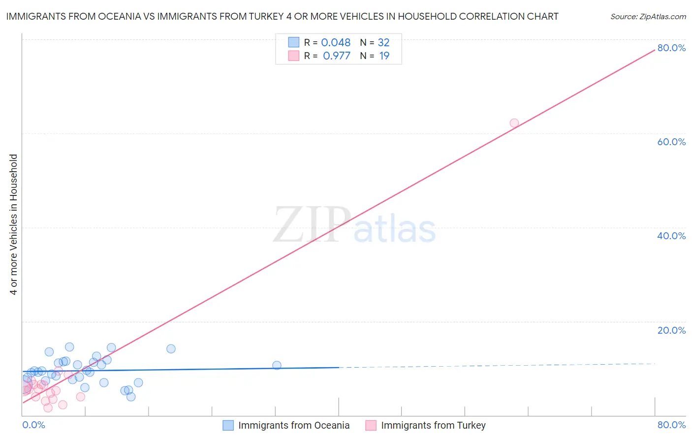 Immigrants from Oceania vs Immigrants from Turkey 4 or more Vehicles in Household