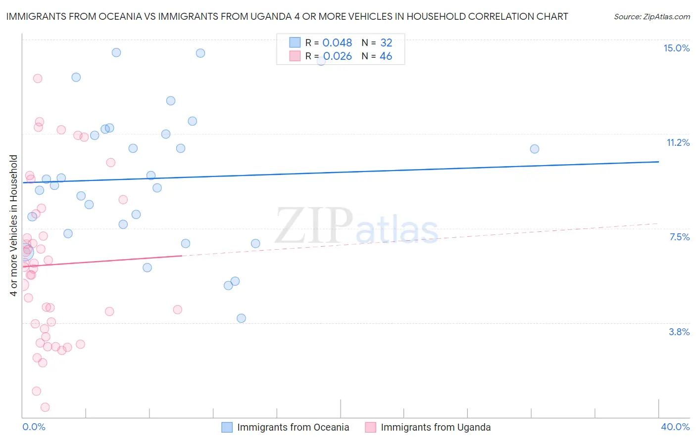 Immigrants from Oceania vs Immigrants from Uganda 4 or more Vehicles in Household
