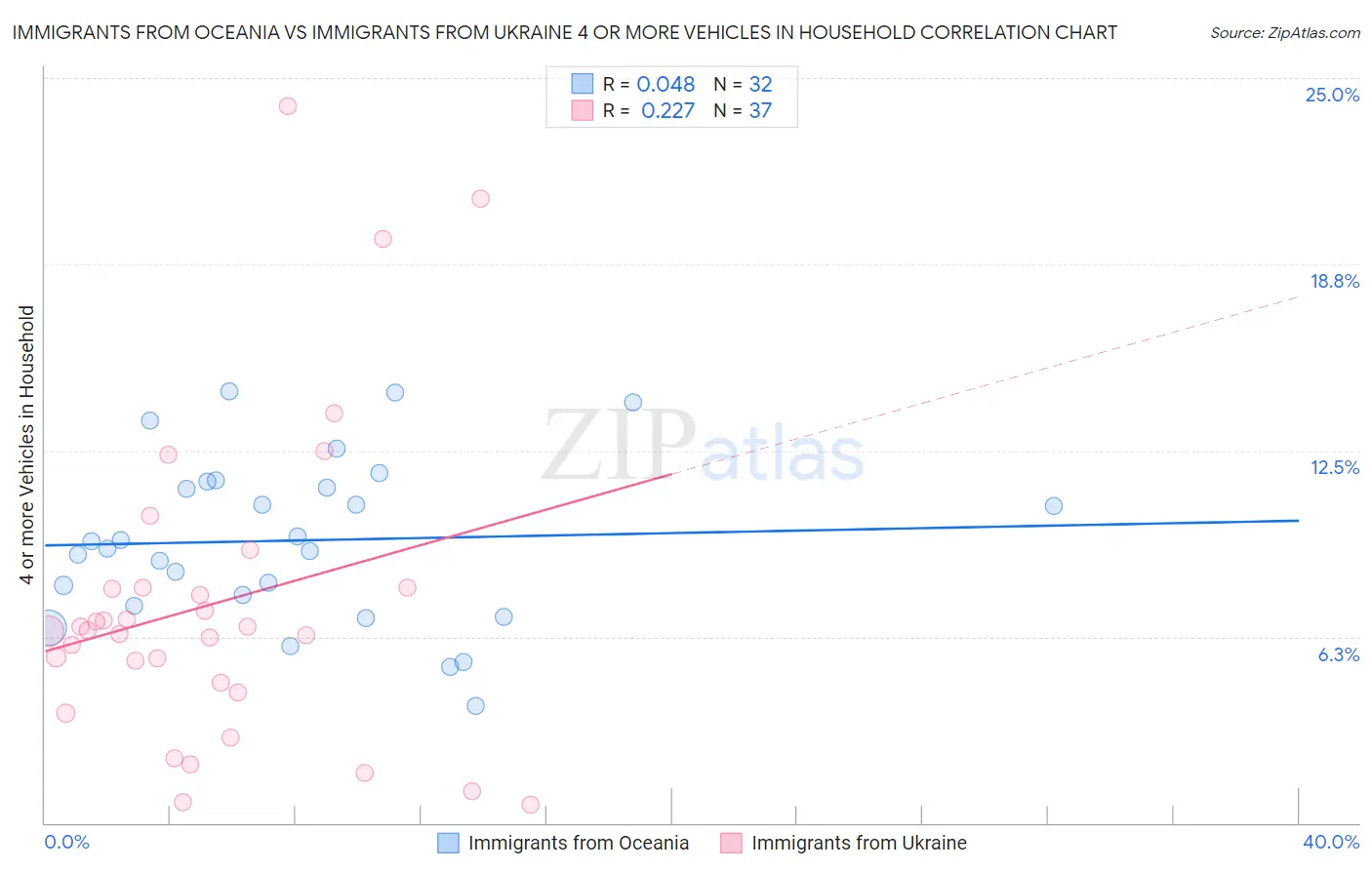 Immigrants from Oceania vs Immigrants from Ukraine 4 or more Vehicles in Household