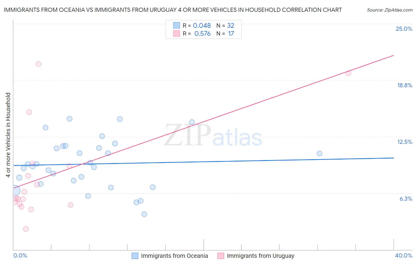 Immigrants from Oceania vs Immigrants from Uruguay 4 or more Vehicles in Household