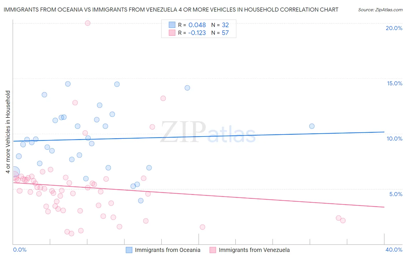 Immigrants from Oceania vs Immigrants from Venezuela 4 or more Vehicles in Household