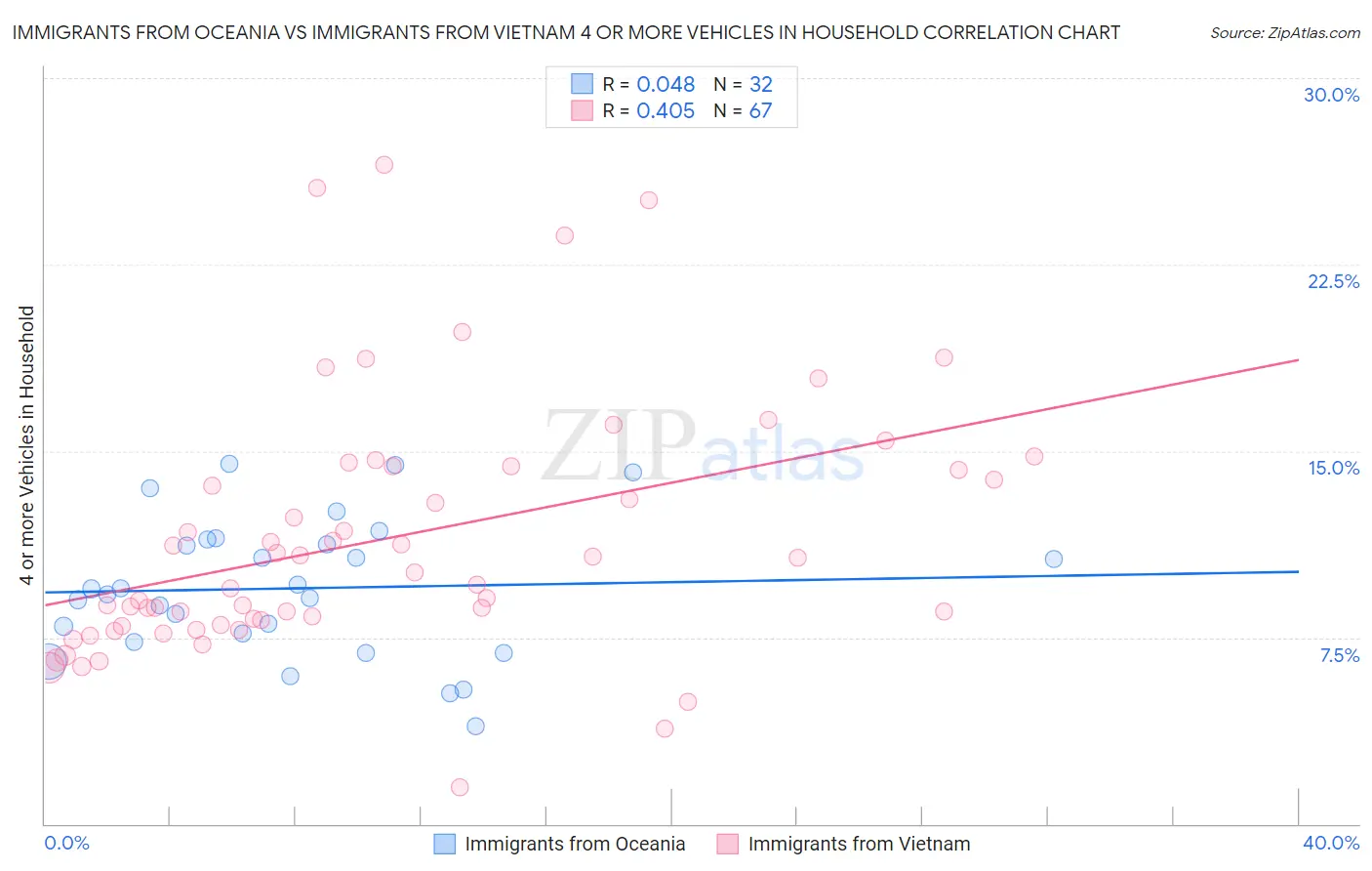 Immigrants from Oceania vs Immigrants from Vietnam 4 or more Vehicles in Household
