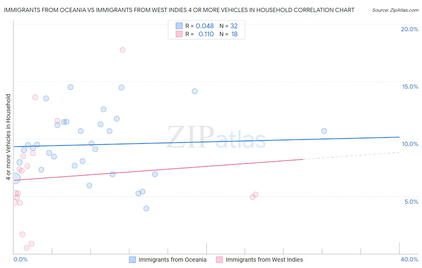 Immigrants from Oceania vs Immigrants from West Indies 4 or more Vehicles in Household