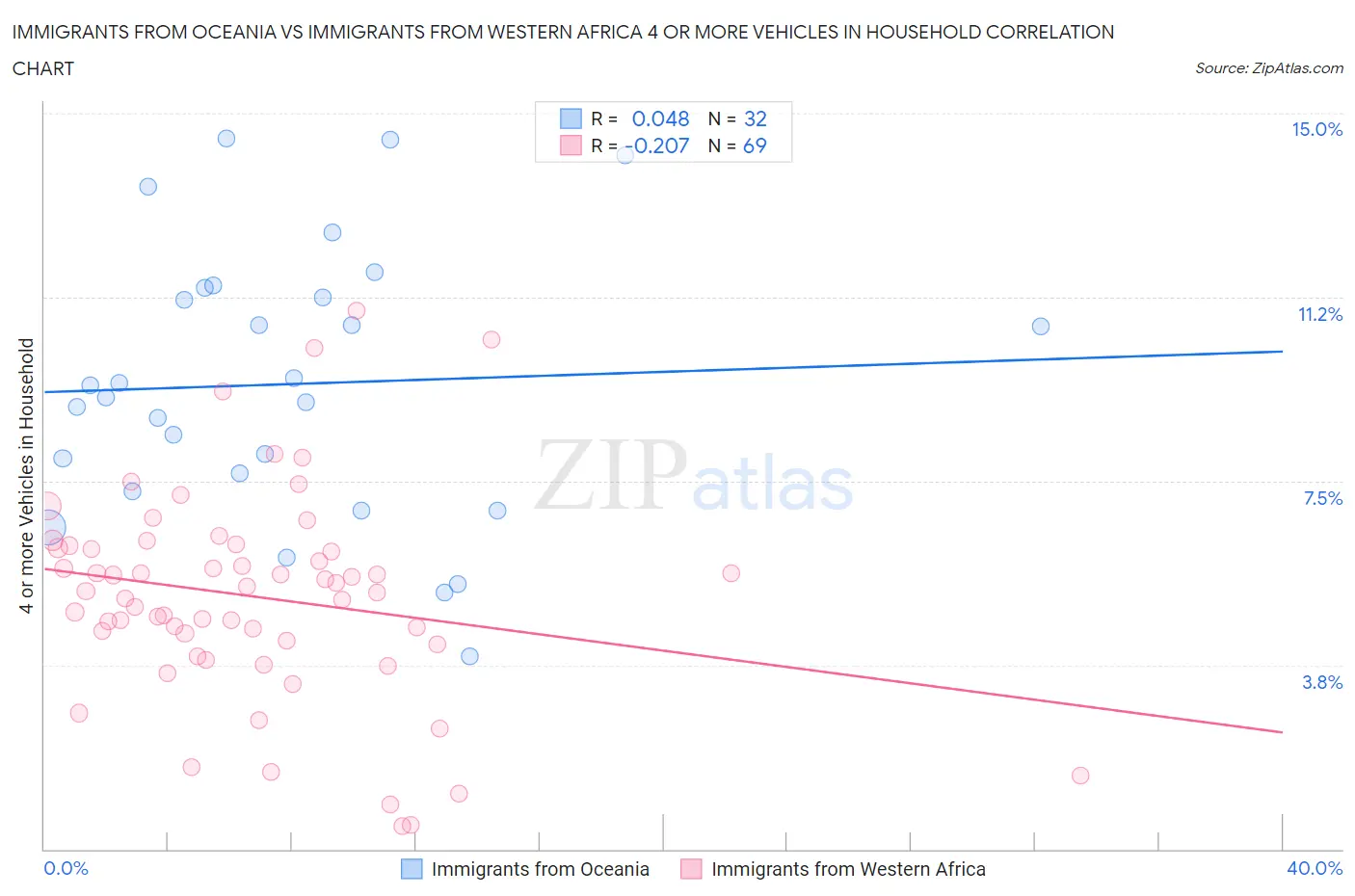 Immigrants from Oceania vs Immigrants from Western Africa 4 or more Vehicles in Household