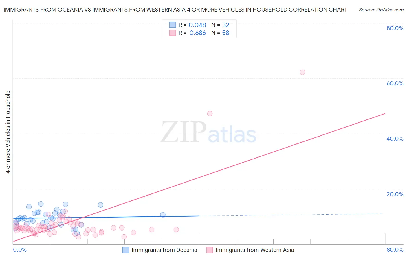 Immigrants from Oceania vs Immigrants from Western Asia 4 or more Vehicles in Household