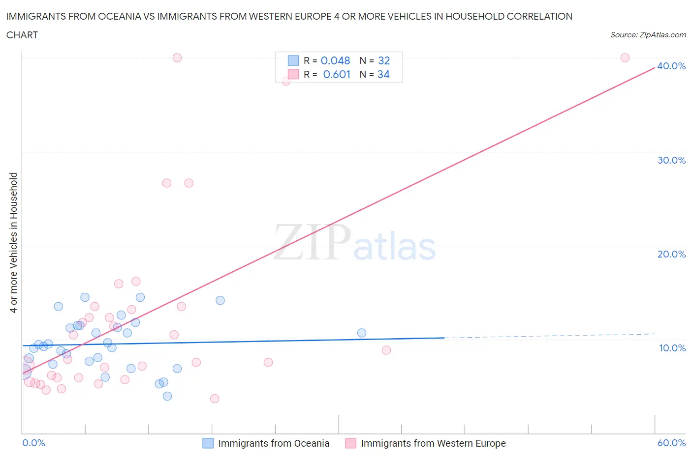 Immigrants from Oceania vs Immigrants from Western Europe 4 or more Vehicles in Household