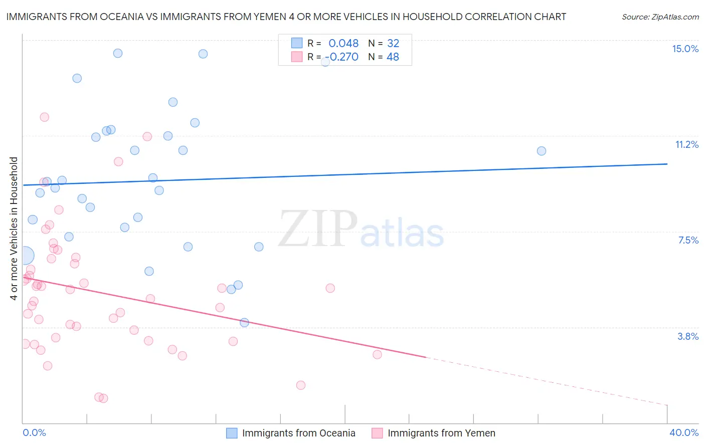 Immigrants from Oceania vs Immigrants from Yemen 4 or more Vehicles in Household