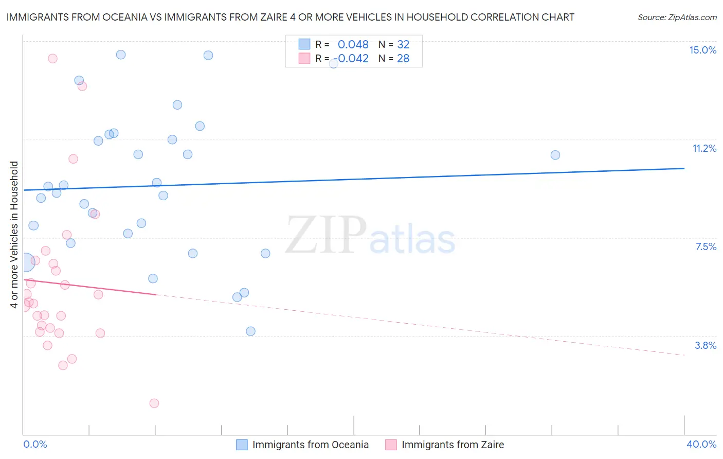 Immigrants from Oceania vs Immigrants from Zaire 4 or more Vehicles in Household