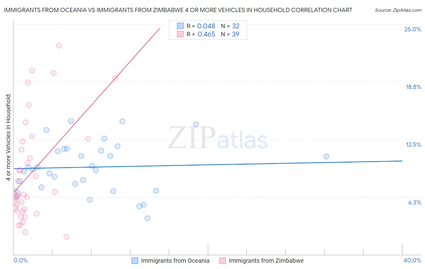 Immigrants from Oceania vs Immigrants from Zimbabwe 4 or more Vehicles in Household