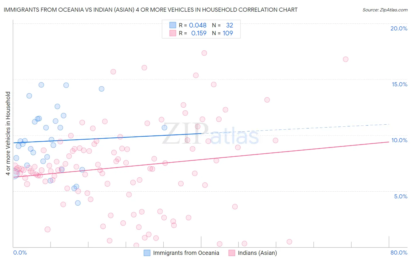 Immigrants from Oceania vs Indian (Asian) 4 or more Vehicles in Household