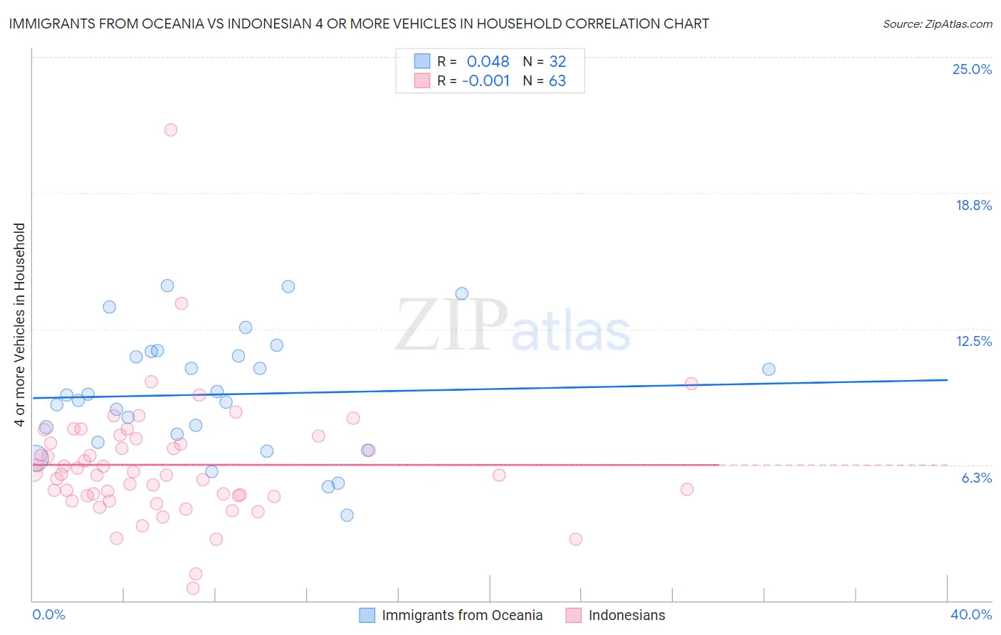 Immigrants from Oceania vs Indonesian 4 or more Vehicles in Household