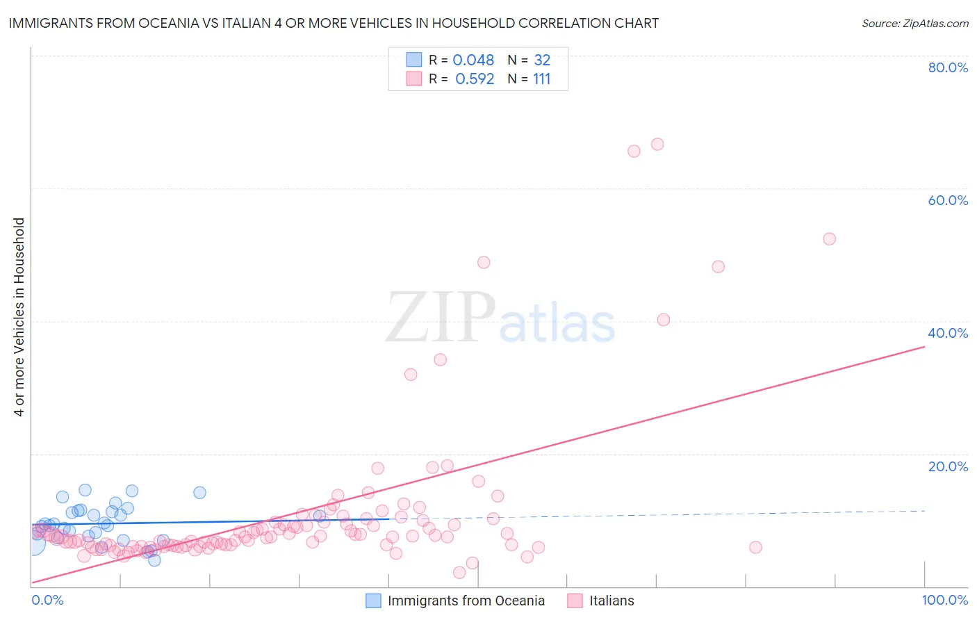 Immigrants from Oceania vs Italian 4 or more Vehicles in Household
