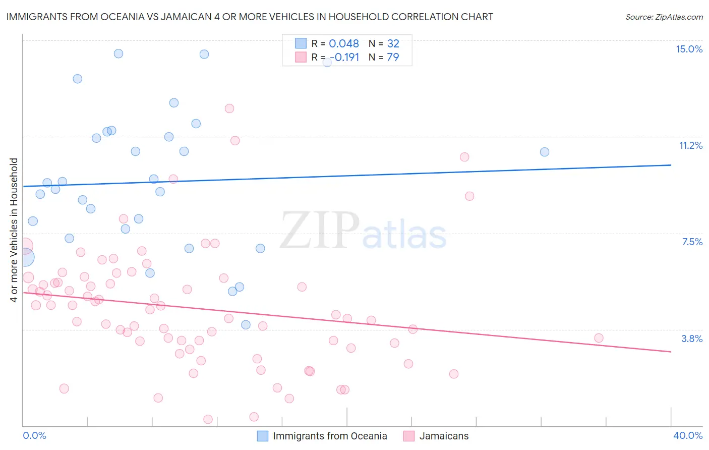 Immigrants from Oceania vs Jamaican 4 or more Vehicles in Household