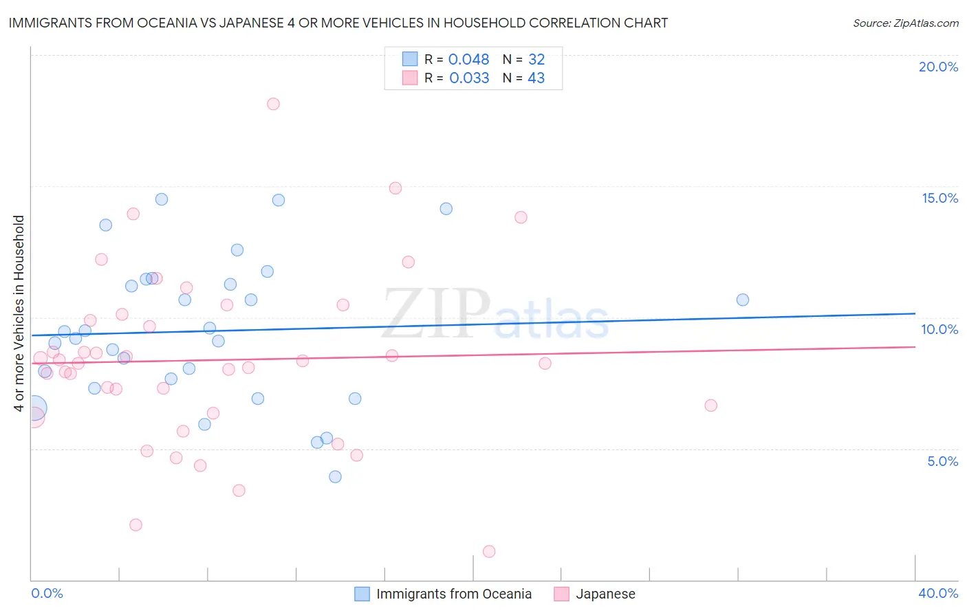 Immigrants from Oceania vs Japanese 4 or more Vehicles in Household