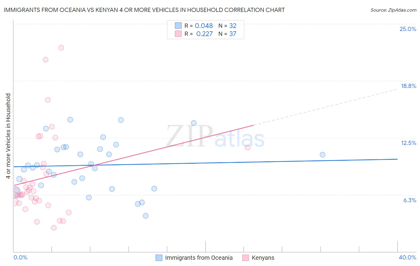 Immigrants from Oceania vs Kenyan 4 or more Vehicles in Household