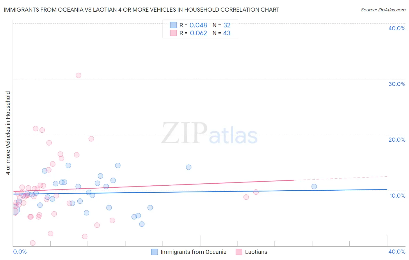 Immigrants from Oceania vs Laotian 4 or more Vehicles in Household