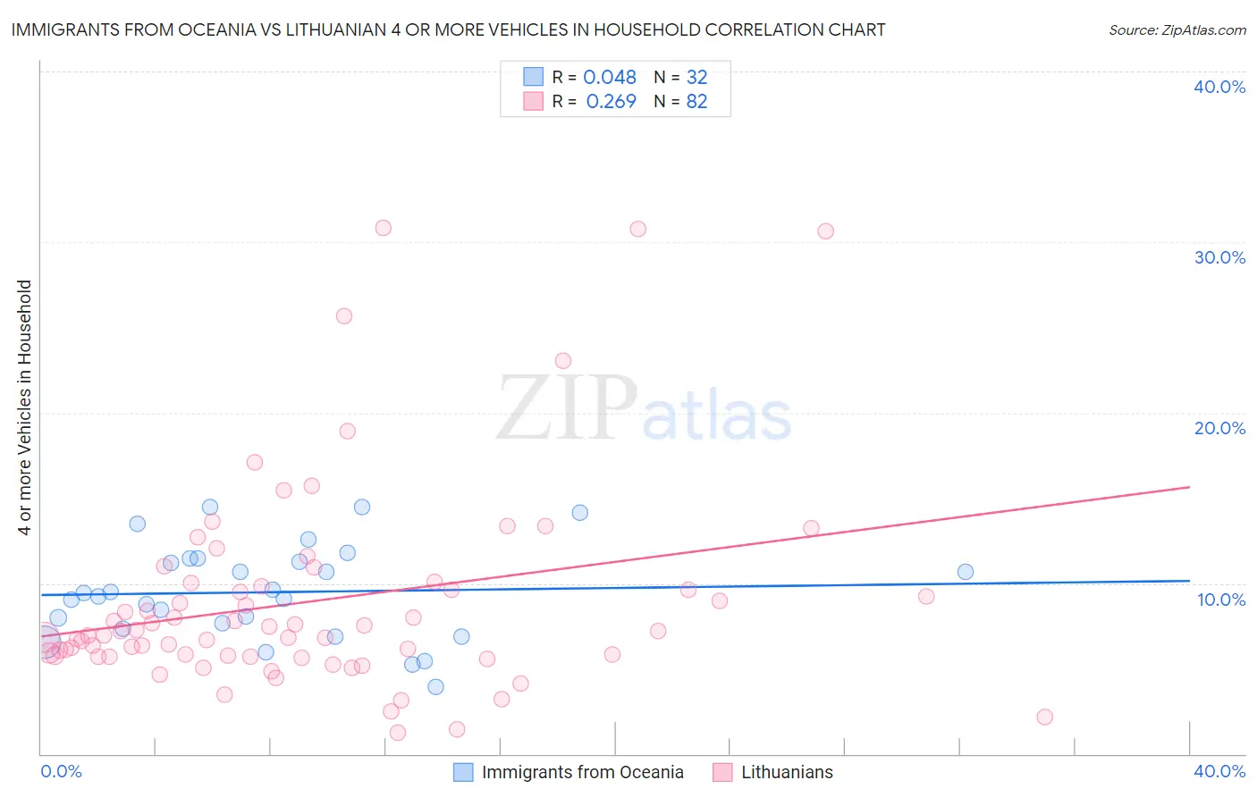 Immigrants from Oceania vs Lithuanian 4 or more Vehicles in Household