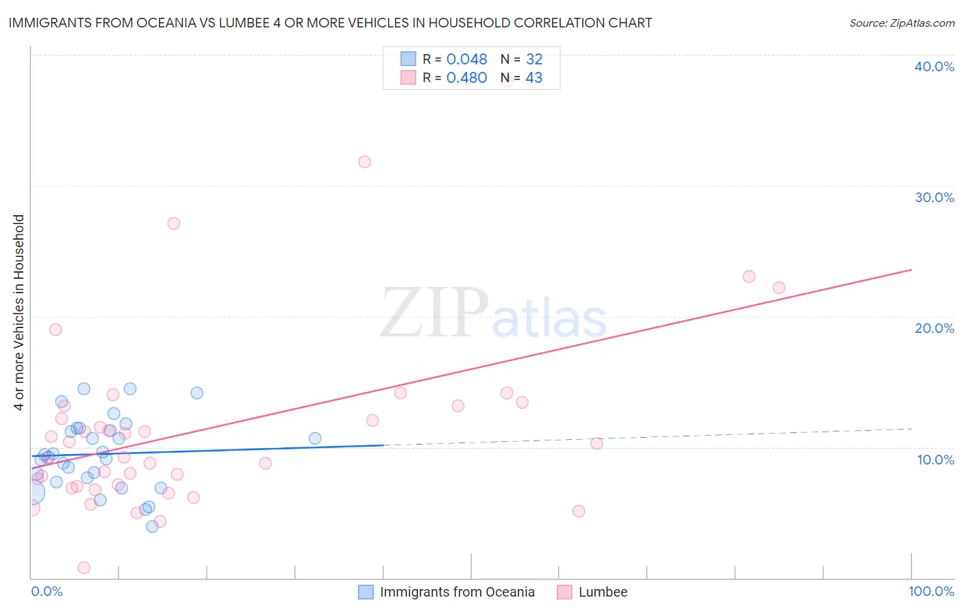 Immigrants from Oceania vs Lumbee 4 or more Vehicles in Household