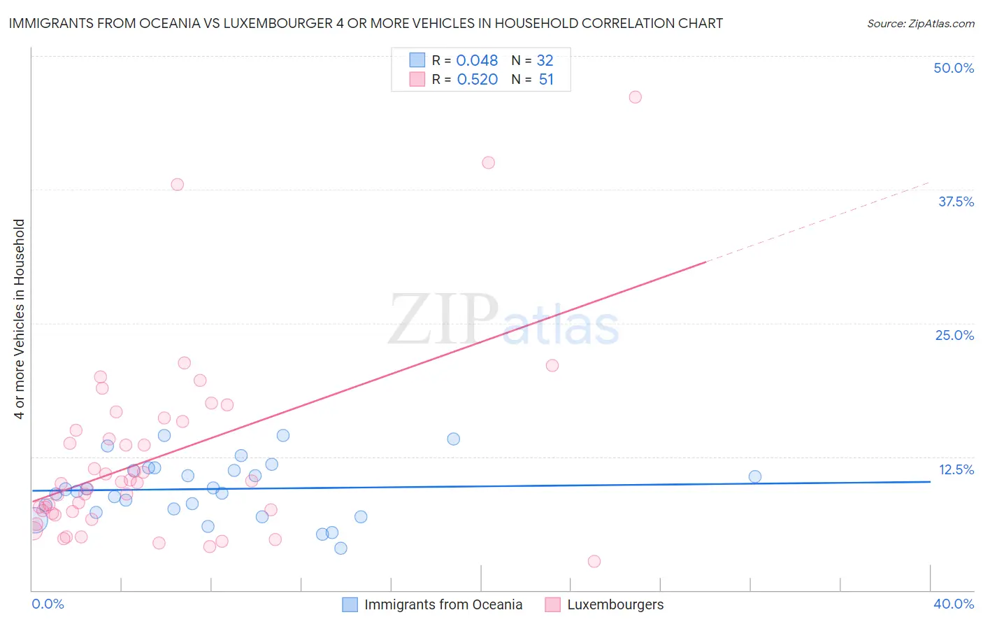 Immigrants from Oceania vs Luxembourger 4 or more Vehicles in Household