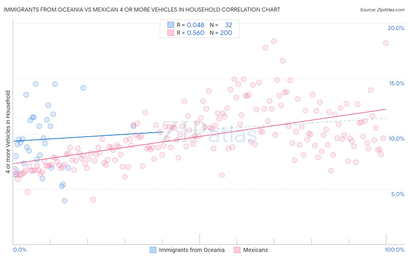 Immigrants from Oceania vs Mexican 4 or more Vehicles in Household