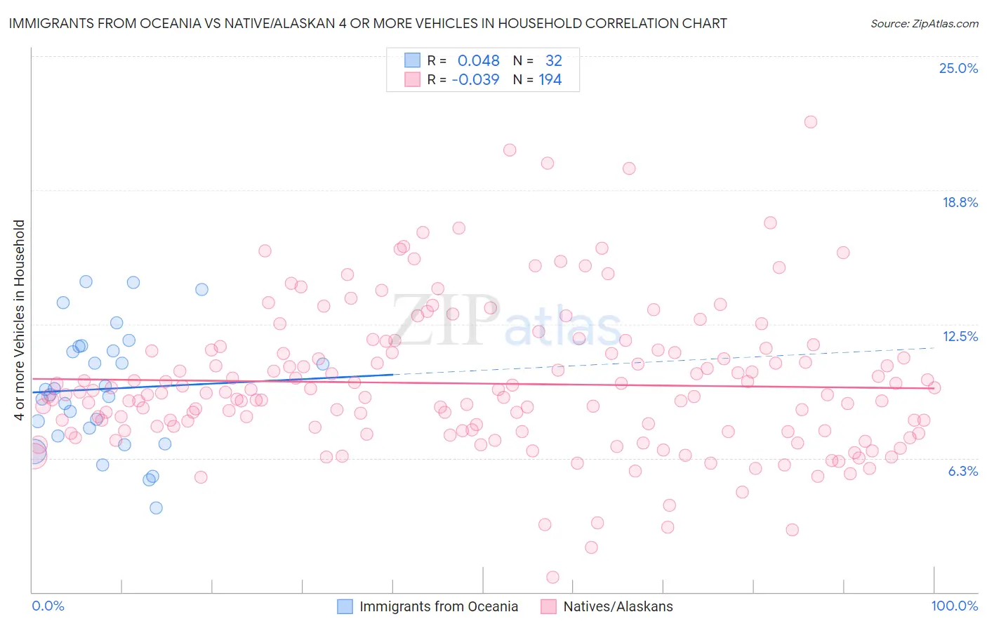 Immigrants from Oceania vs Native/Alaskan 4 or more Vehicles in Household