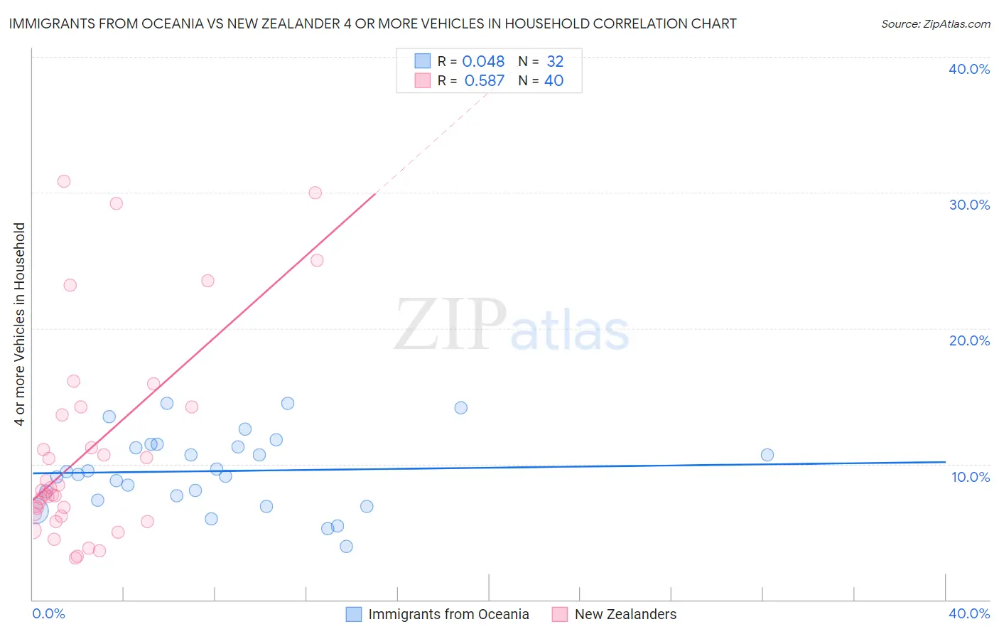 Immigrants from Oceania vs New Zealander 4 or more Vehicles in Household