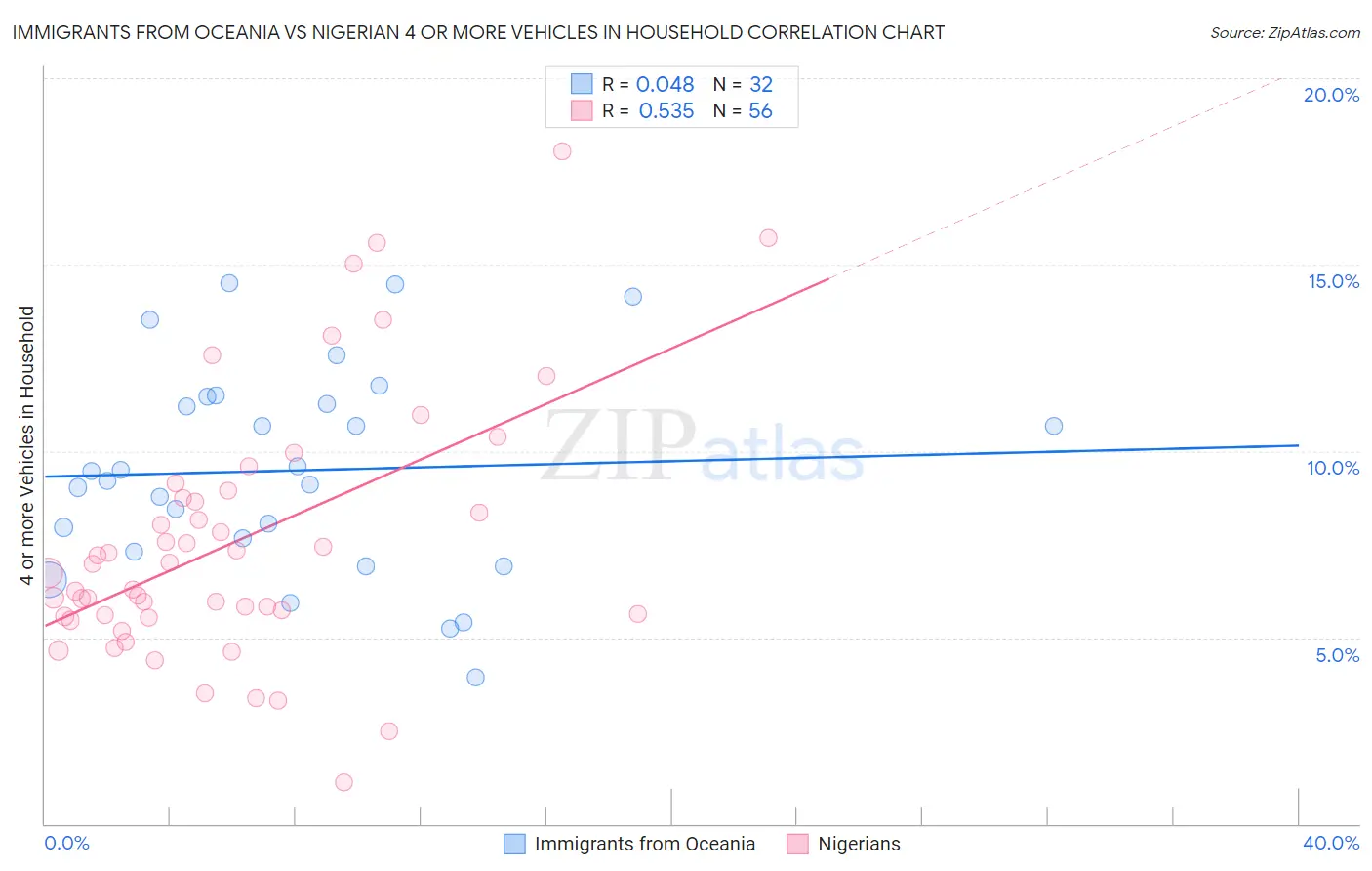 Immigrants from Oceania vs Nigerian 4 or more Vehicles in Household