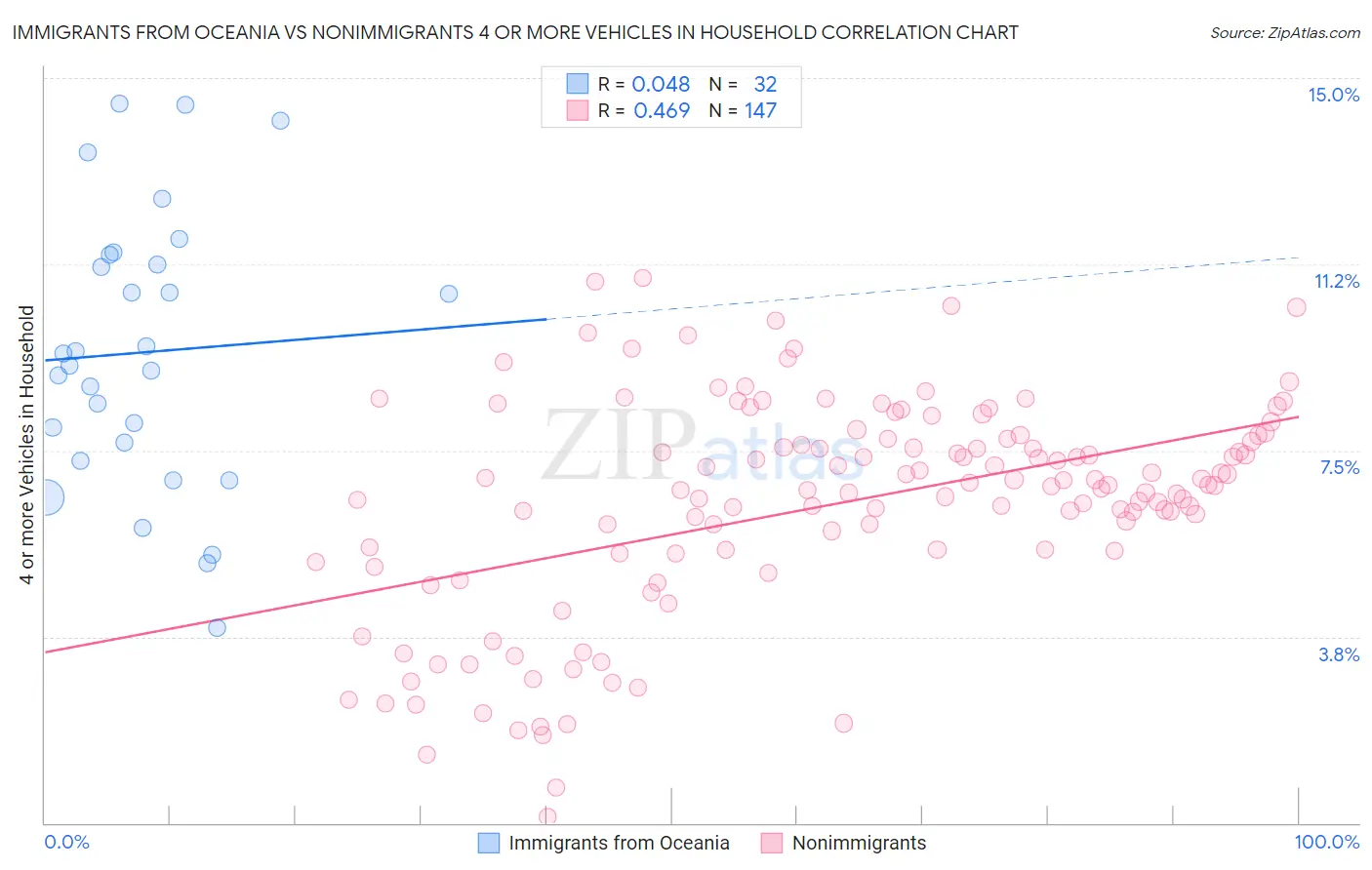 Immigrants from Oceania vs Nonimmigrants 4 or more Vehicles in Household
