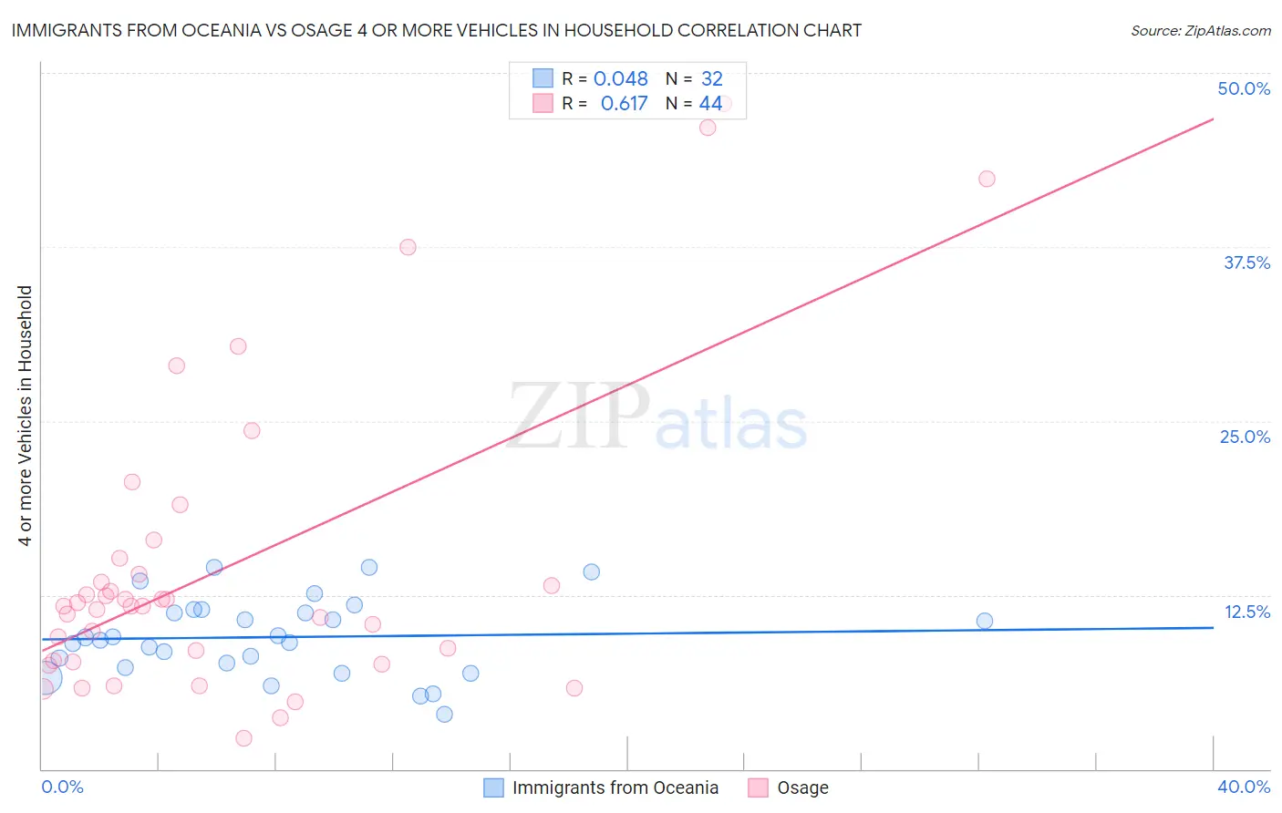 Immigrants from Oceania vs Osage 4 or more Vehicles in Household