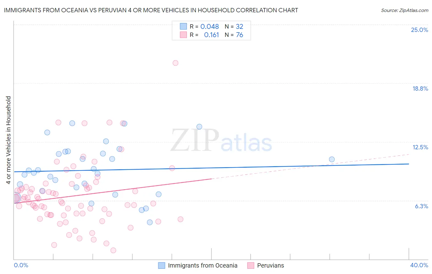 Immigrants from Oceania vs Peruvian 4 or more Vehicles in Household
