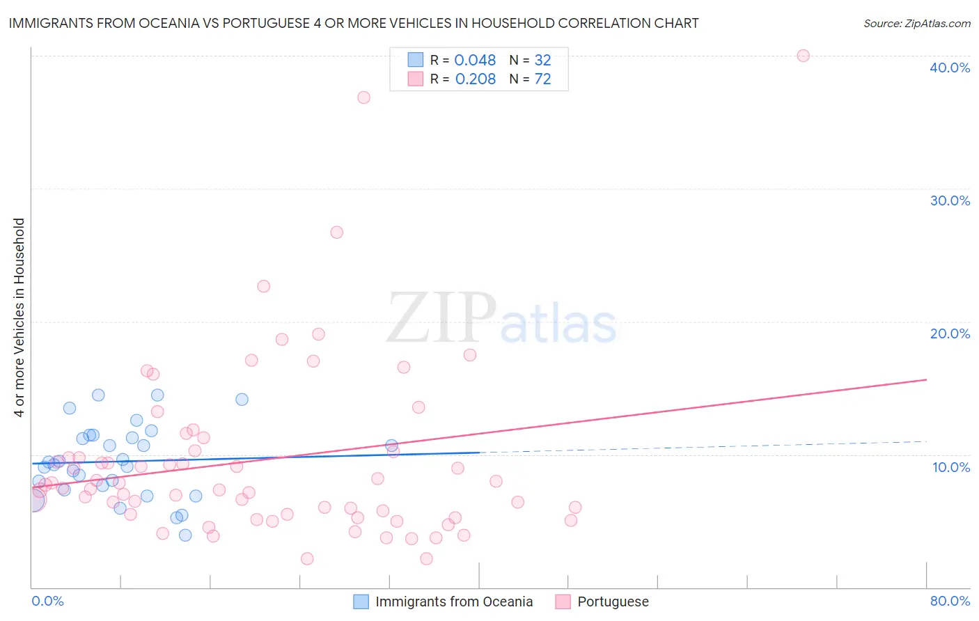 Immigrants from Oceania vs Portuguese 4 or more Vehicles in Household