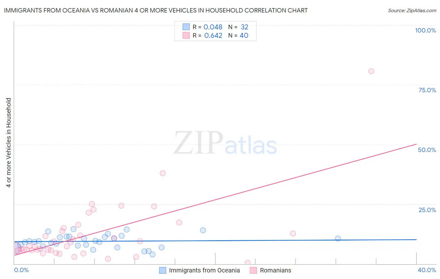 Immigrants from Oceania vs Romanian 4 or more Vehicles in Household