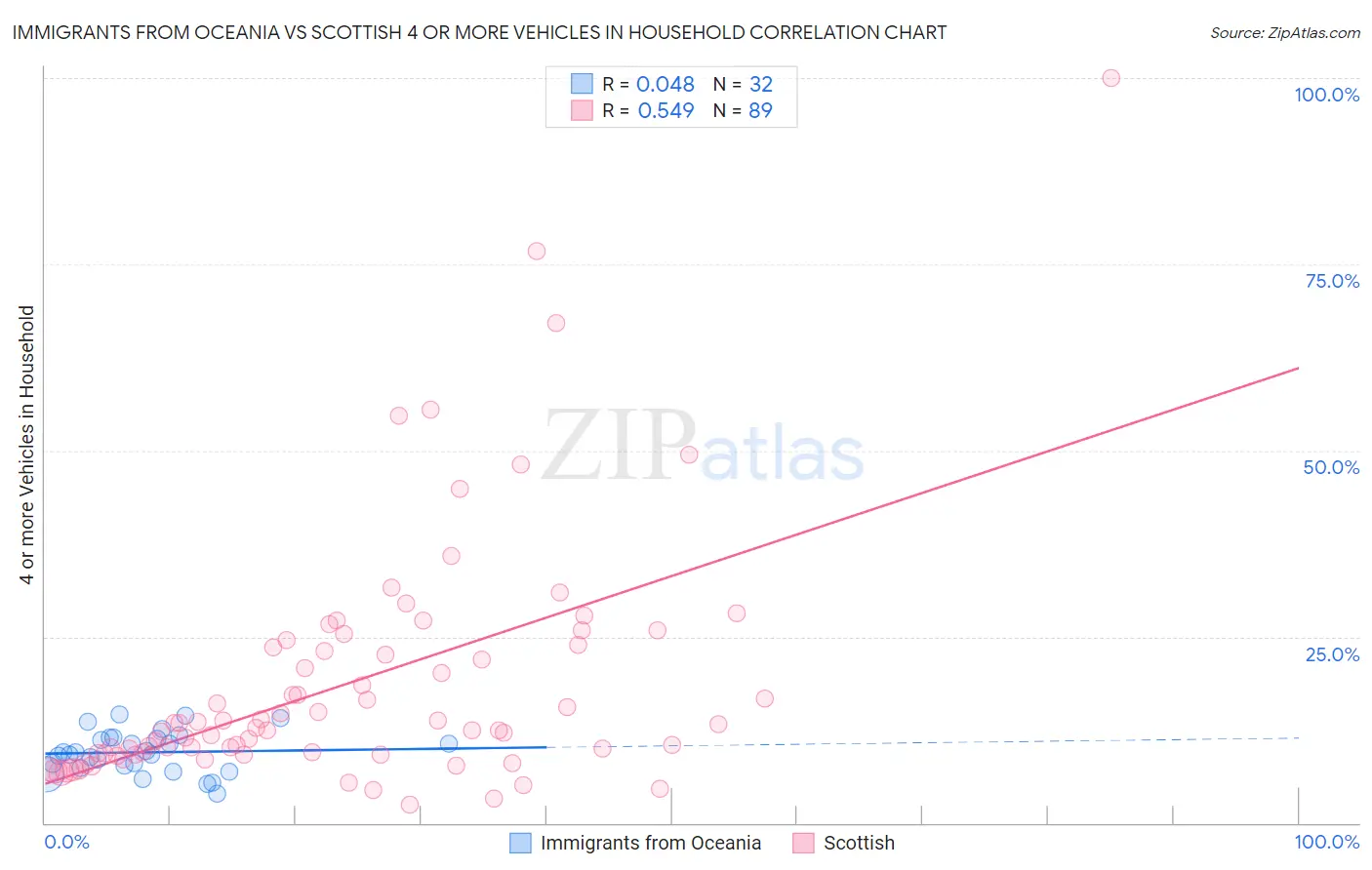 Immigrants from Oceania vs Scottish 4 or more Vehicles in Household
