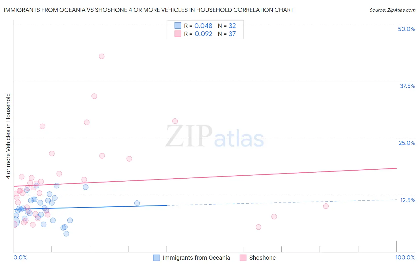 Immigrants from Oceania vs Shoshone 4 or more Vehicles in Household