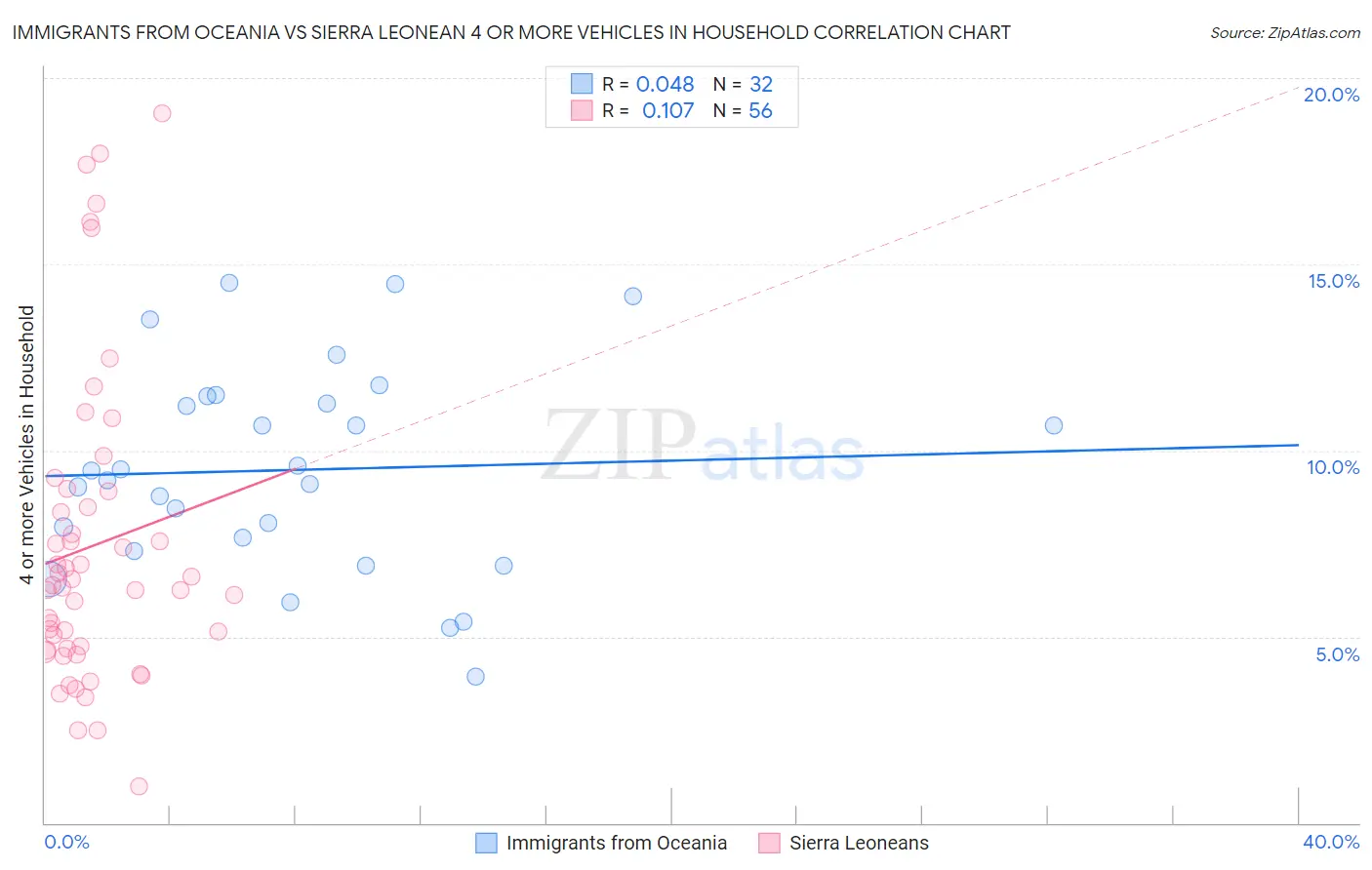Immigrants from Oceania vs Sierra Leonean 4 or more Vehicles in Household